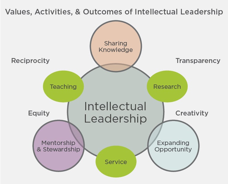 Figure 8 -- Diagram -- showing the Values, Activities, and Outcomes of Intellectual Leadership
“Intellectual Leadership” is in a large circle at the center of the diagram. Intersecting smaller circles attach at the top and left and right sides forming a triangle. At the top is “Sharing Knowledge.” On the right side is “Expanding Opportunity.” On the left side is “Mentorship & Stewardship.” On top of the circle, and in between the smaller intersecting circles, are three ovals. On the right between “Sharing Knowledge” and Expanding Opportunity” is “Research.” On the left between “Sharing Knowledge” and Mentorship & Stewardship” is “Teaching.” At the bottom, between “Expanding Opportunity” on the right and “Mentorship & Stewardship” on the left is “Service.” There are labels on the outside of this figure on the right and left. To the upper right, between “Sharing Knowledge” and “Research,” is “Transparency.” Mid-right, between “Research” and “Expanding Opportunity” is “Creativity.” On the upper left, between “Sharing Knowledge” and “Teaching,” is “Reciprocity.” Mid-left, between “Teaching” and “Mentorship & Stewardship,” is “Equity.”